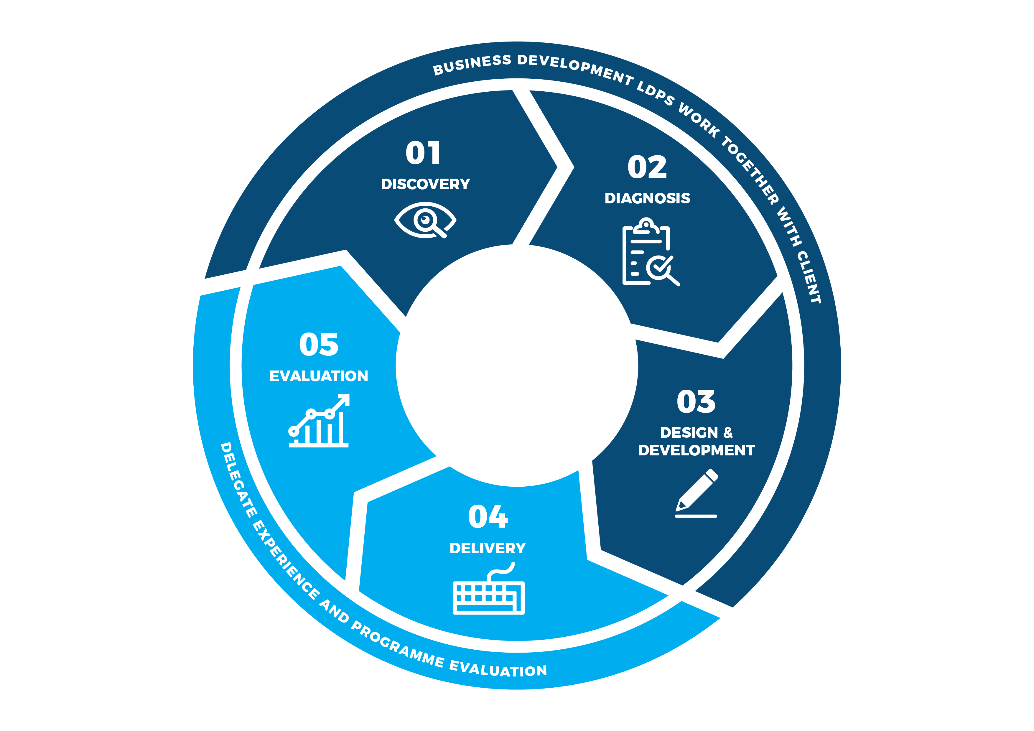 5 Step Design Process